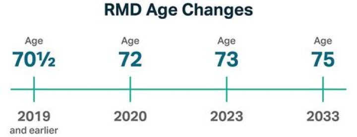Is RMD age 72 permanent?
