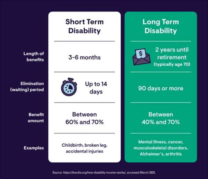 Is short term disability every year?