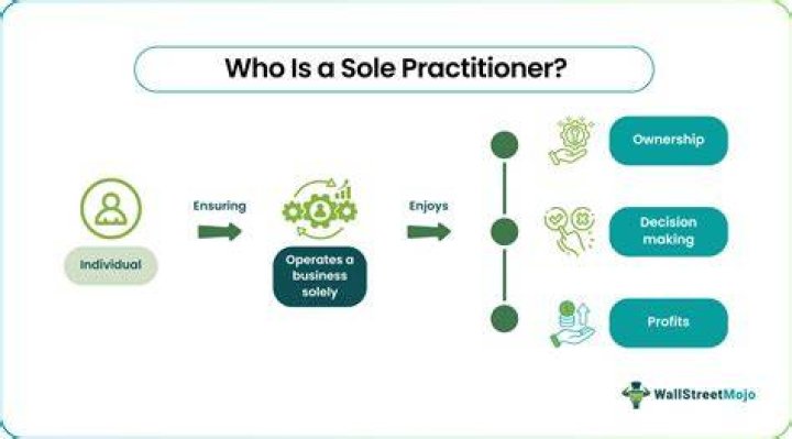 Is sole practitioner the same as sole proprietor?