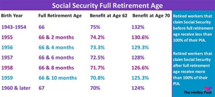 Is there a difference in Social Security at age 70?