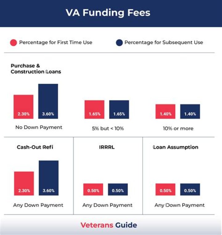 Is there a refund of the VA funding fee in the refinance or property sale with a VA loan?