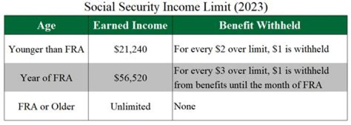 Is there an income limit for Social Security?