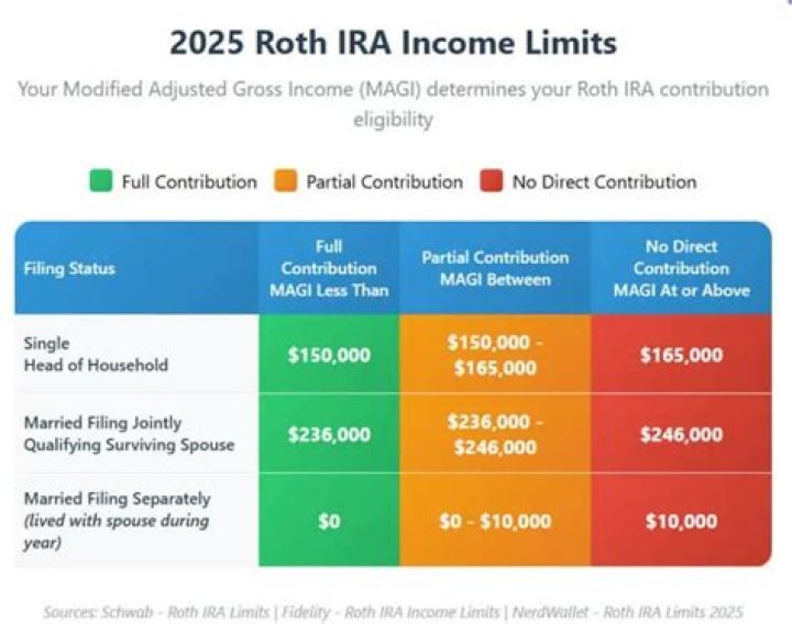 Is there an income limit to contribute to a Roth IRA?