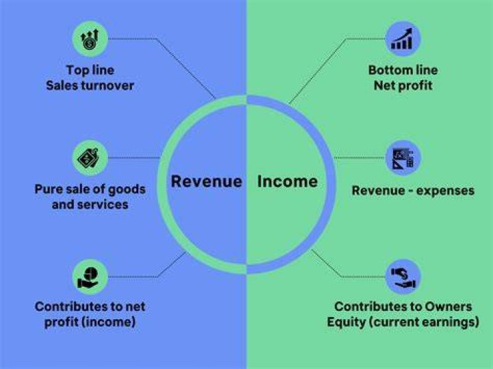 Is total income the same as profit?