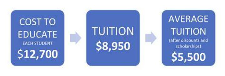 Is tuition paid by financial aid?