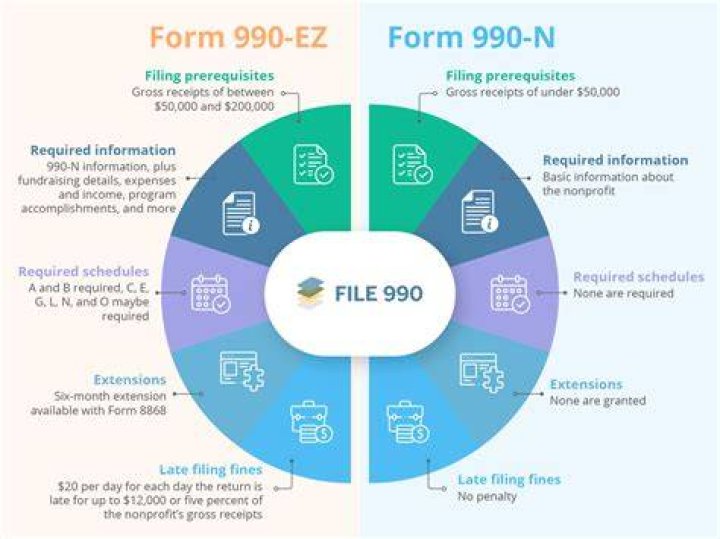 Should I file 990 N or 990-EZ?