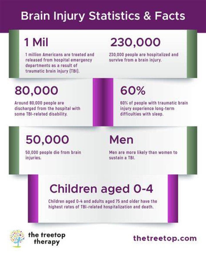 What age is best to suffer from a brain injury?