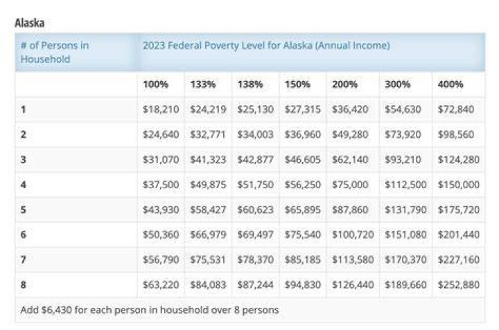 What AGI is poverty level?