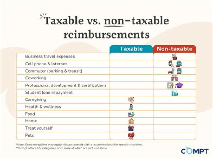What are examples of taxable purchases?