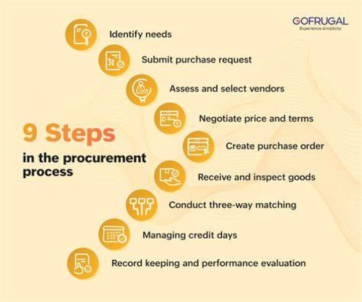 What are the 9 steps in the purchasing process?
