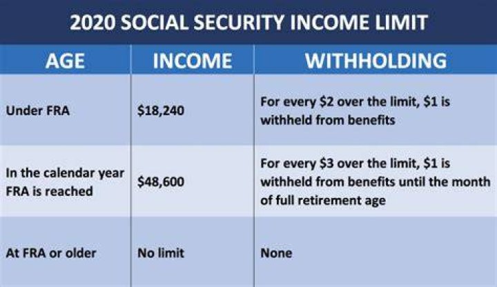 What are the income limits for Social Security disability?