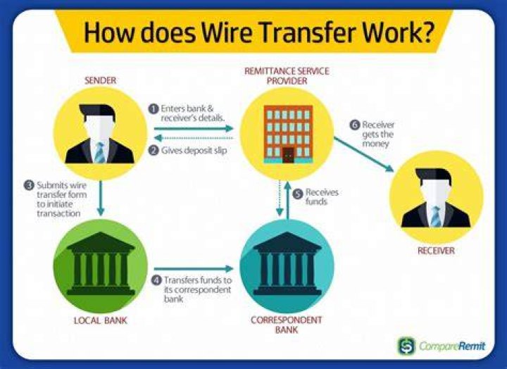 What are the requirements to do a wire transfer?