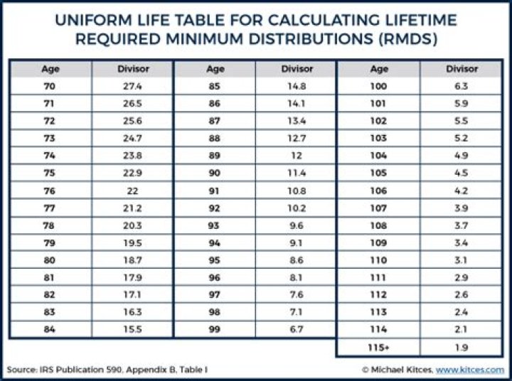 What are the rules for required minimum distributions?