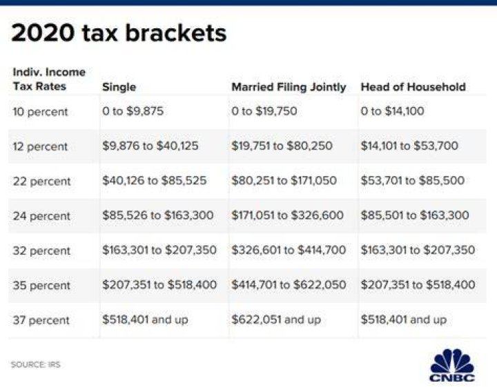 What are the tax changes for the 2020 tax year?