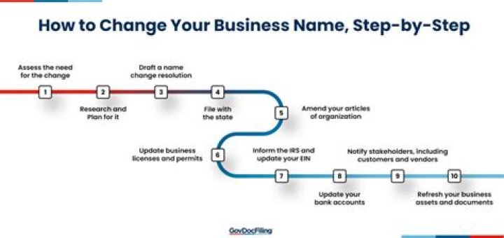 What do I need to do to change my business name?