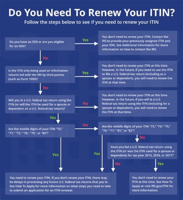 What do you need to know about the Itin?