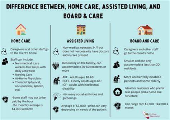What does a board and care provide?