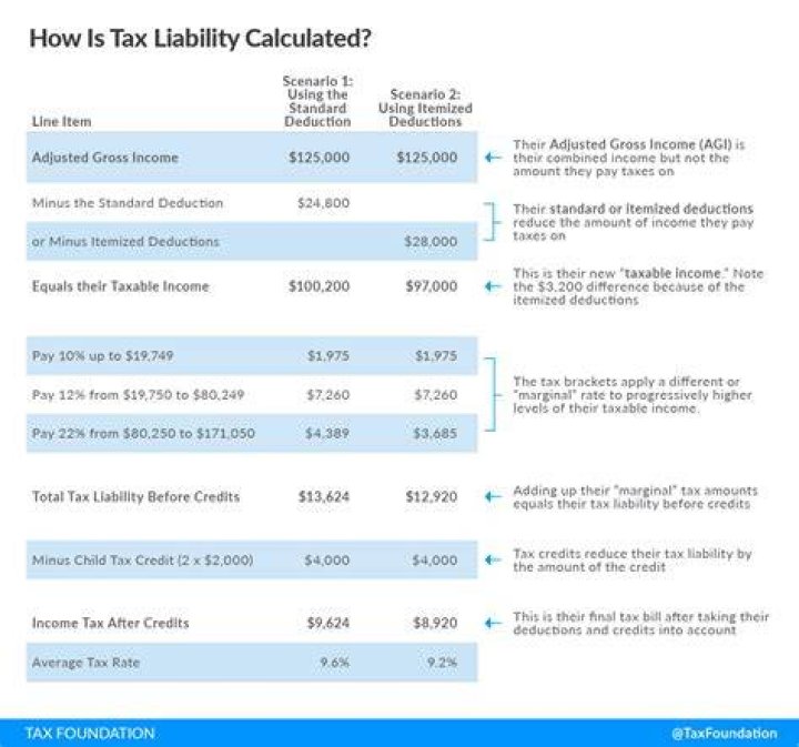 What does a tax deduction do for your tax liability?