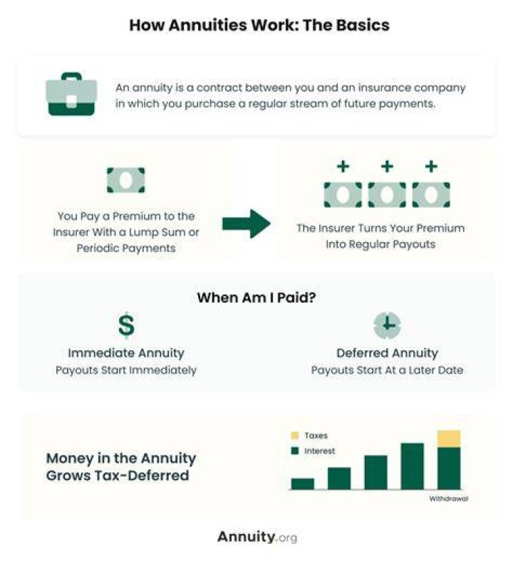 What does an annuity cover?