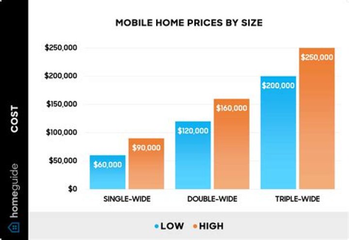 What does it cost to live in a mobile home park?