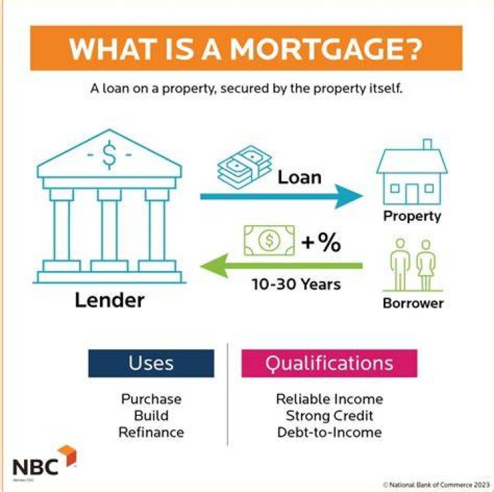 What does it mean to pay mortgage on a house?