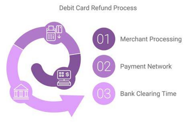 What does refund debit mean?