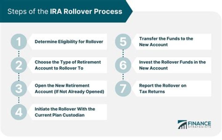 What does rollover IRA activation mean?