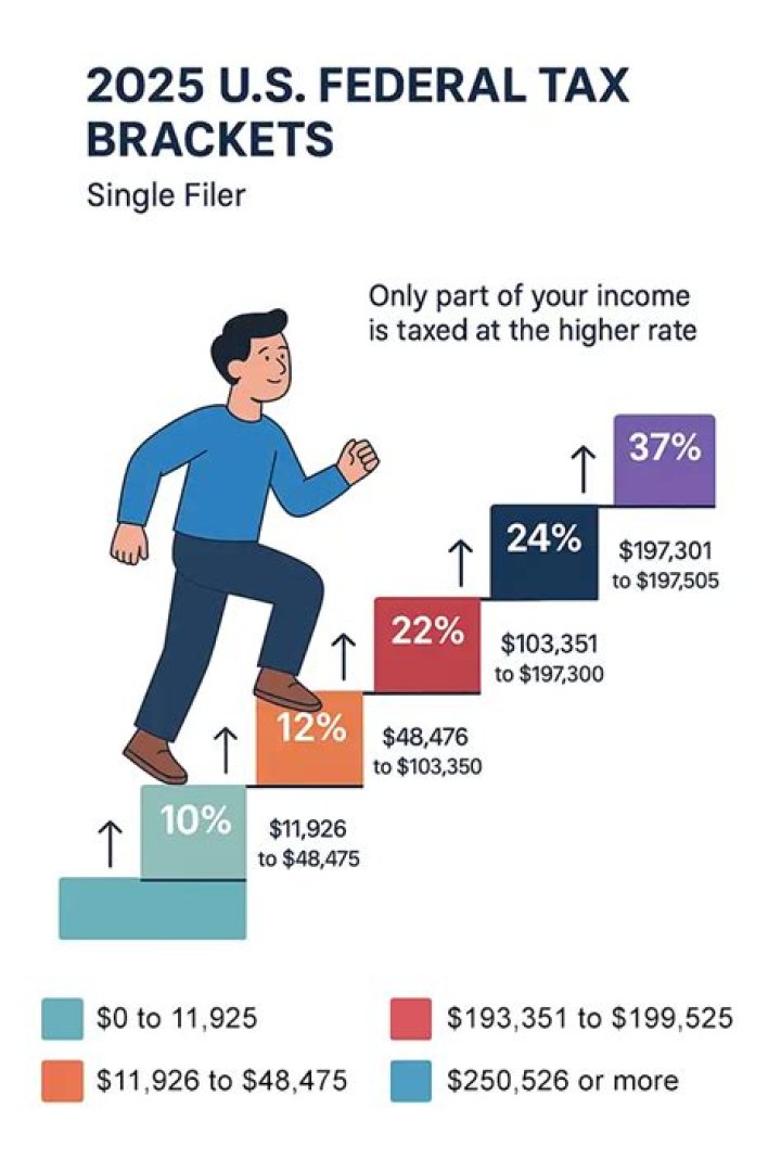 What does the tax bracket tell you?