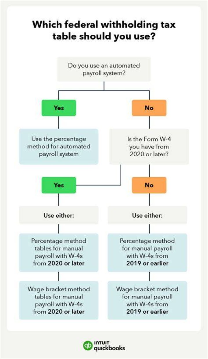 What happens if my employer does not withhold federal tax?