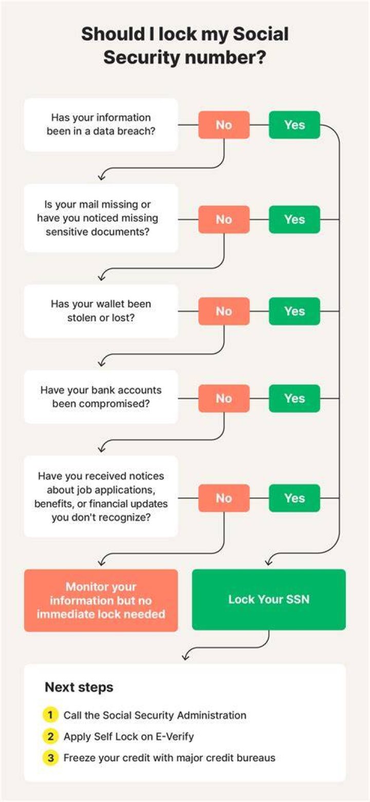 What happens if my Social Security number is wrong on my birthday?