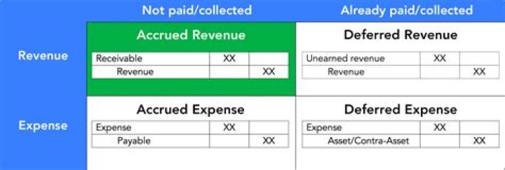 What happens if revenue is not recorded?