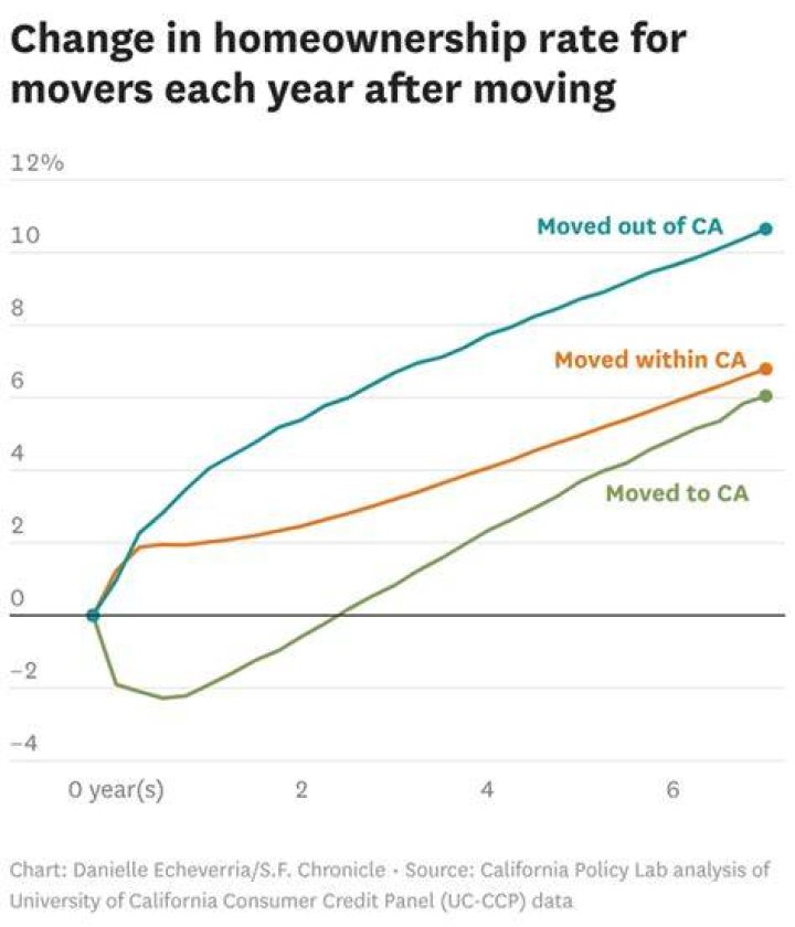 What happens if you move out of California?