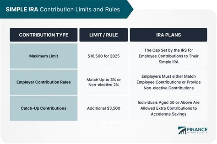 What happens if you Overcontribute to SIMPLE IRA?
