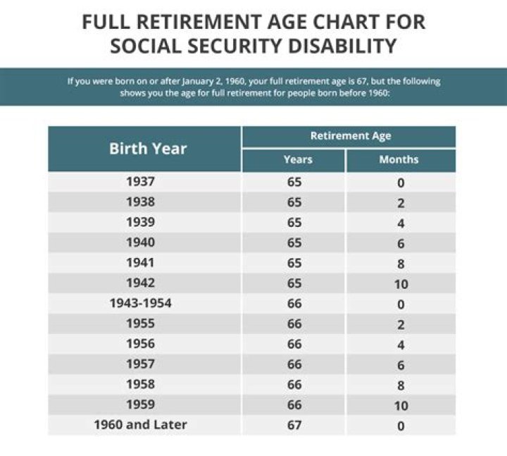 What happens to Social Security disability at age 66?