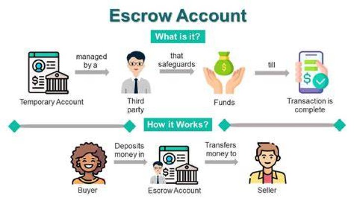 What happens when you finish paying escrow?