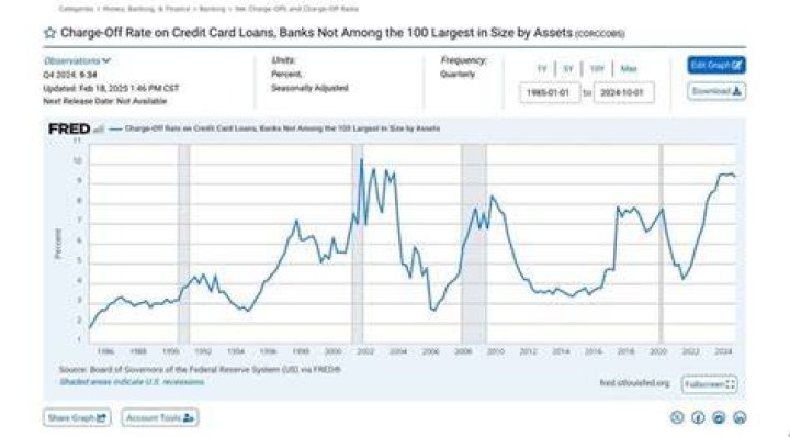 What is a credit card charge-off rate?
