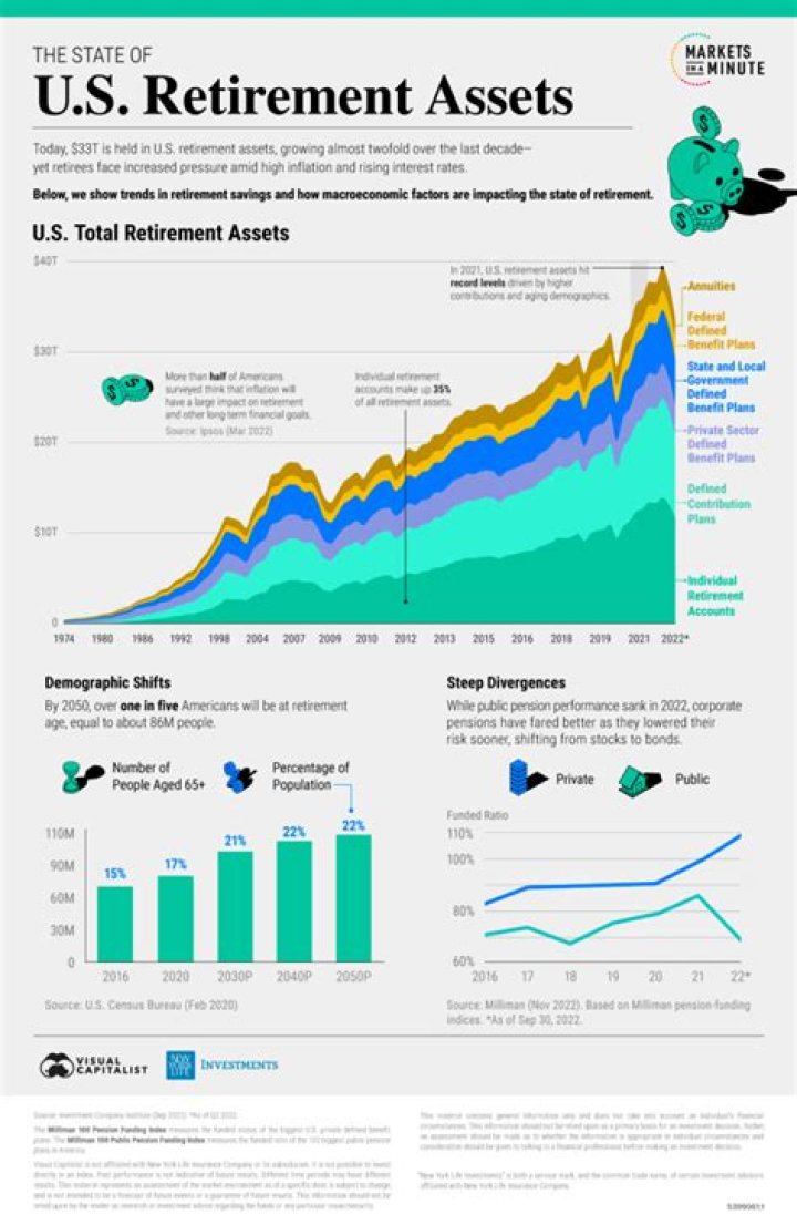 What is a good asset mix for retirement?