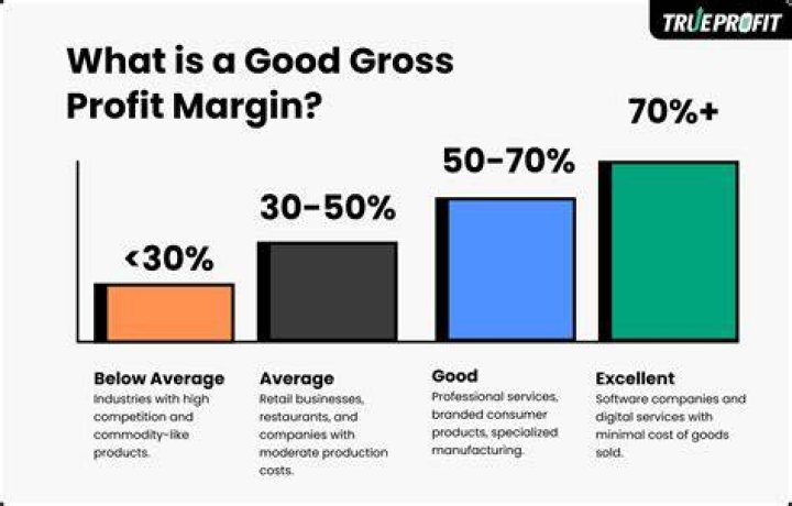 What is a good profit margin for a fundraiser?