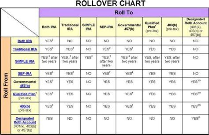 What is a retirement plan rollover?