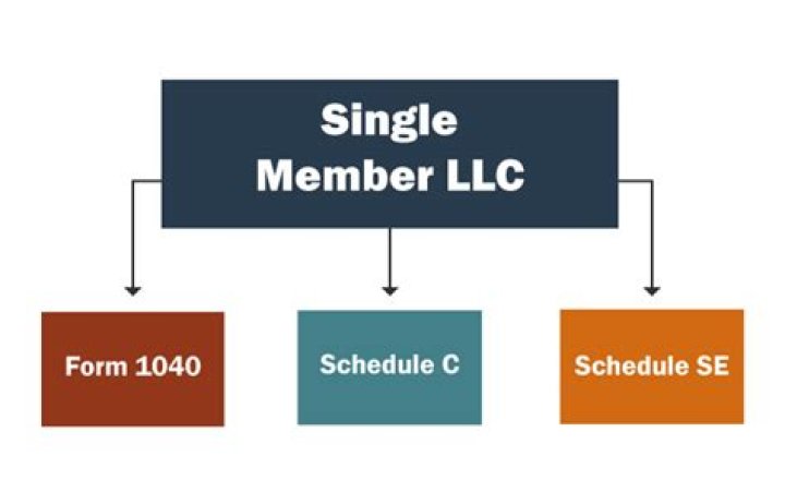 What is a single-member LLC taxed as corp?