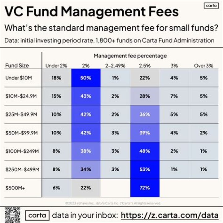 What is a typical fund management fee?