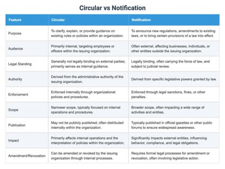 What is circular and notification?