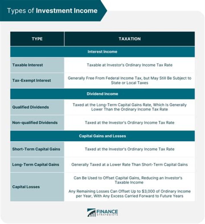 What is investment income taxed as?