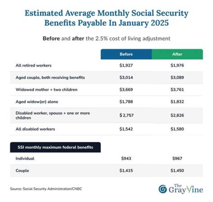 What is monthly Social Security offset?