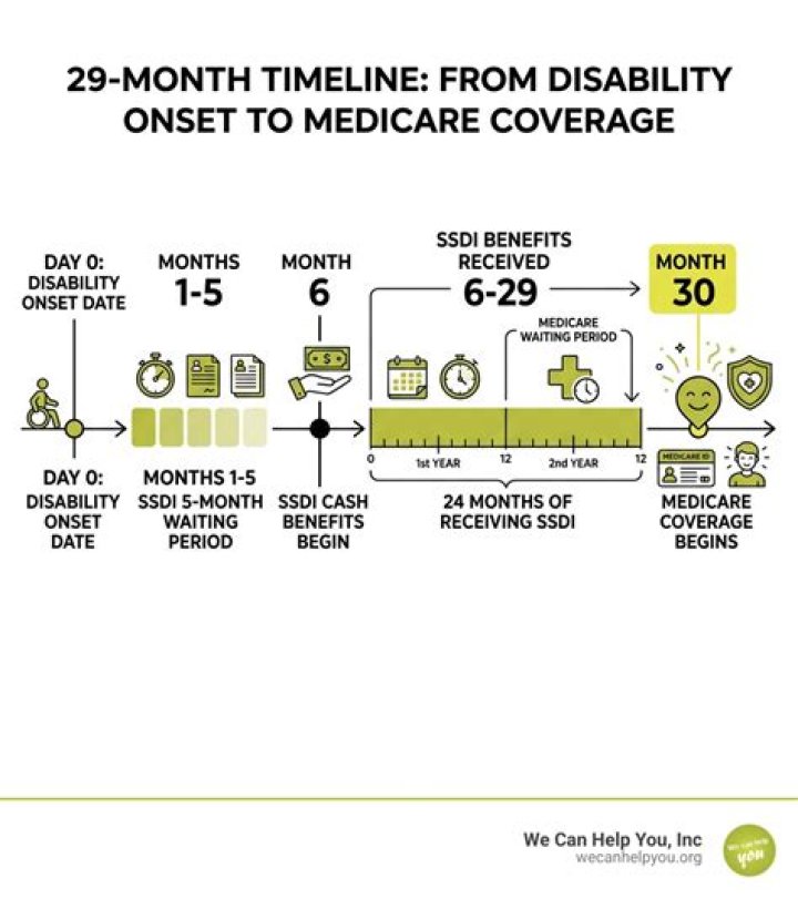 What is my disability start date?