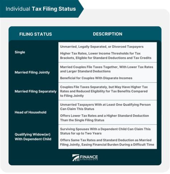 What is my filing status if I just got married?