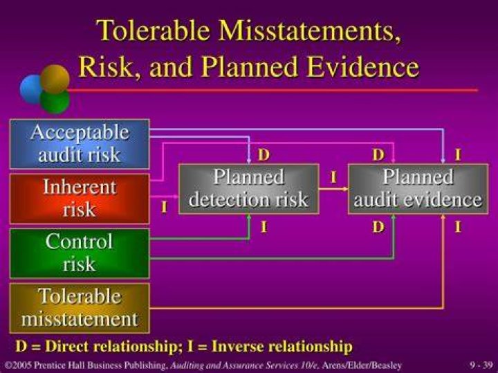 What is planned audit risk?