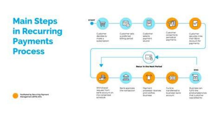 What is recurring monthly payment?