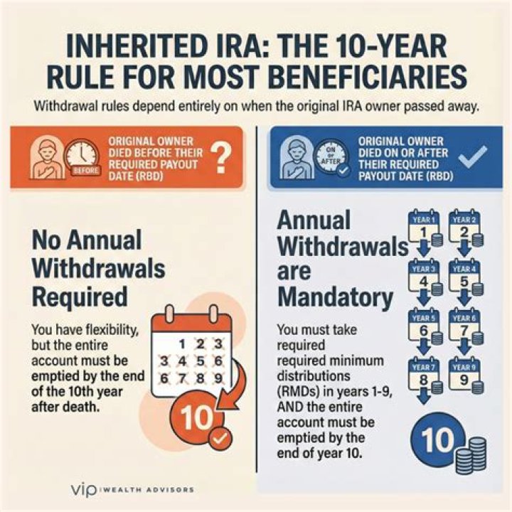What is required beginning date for inherited IRA?