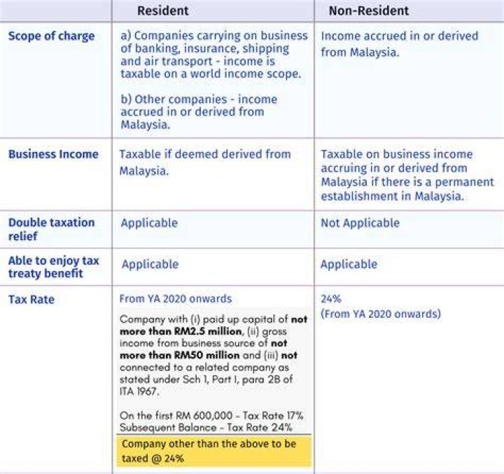 What is resident and non-resident in income tax?